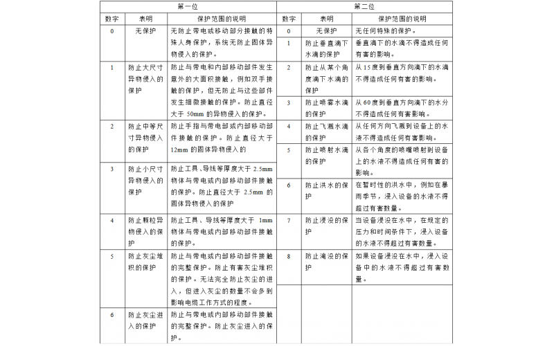 IP 67 和 IP 68 的区别，探讨 IP67 和 IP68 的具体运用