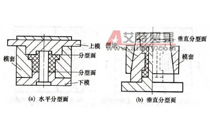 分型面是模具上用以取出塑件和（或）浇注系统凝料的可分离的接触表面。
